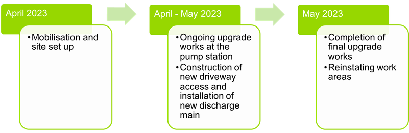 Christie Street Pump Station upgrade is planned from April 2023 to May 2023, weather and conditions permitting.