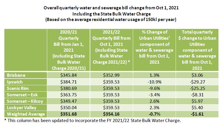 Updated pricing table FY2022
